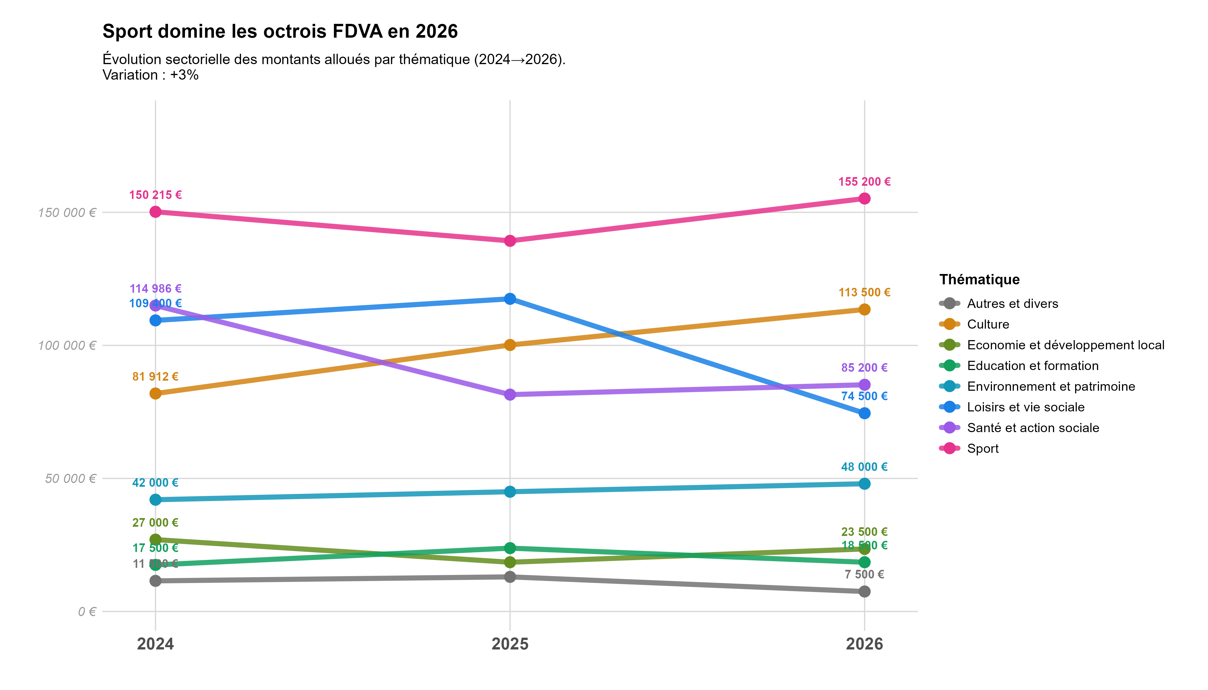 Evolution Sectorielle Octrois